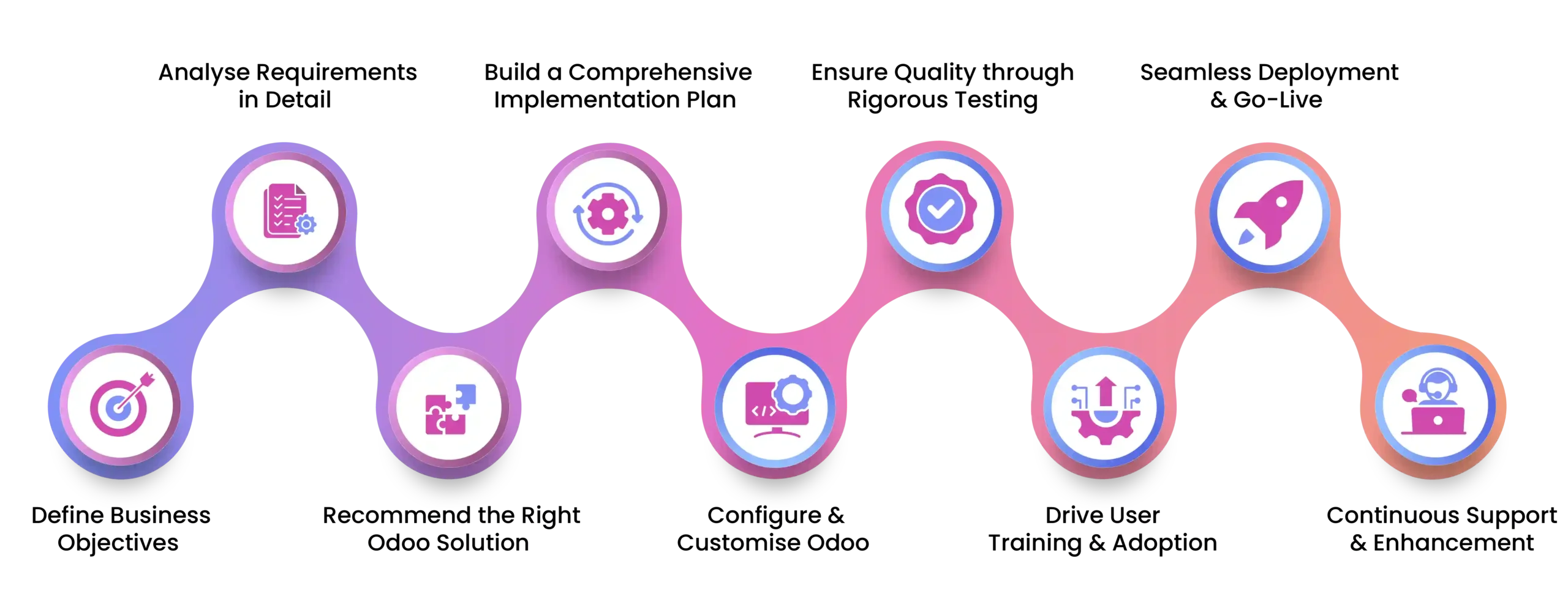 our-odoo-development-process